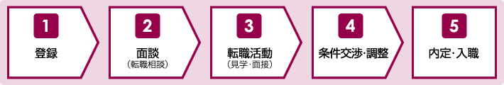 1.登録→2.面談→3.転職活動（見学・面接）→4.条件交渉・調整→5.内定・入職
